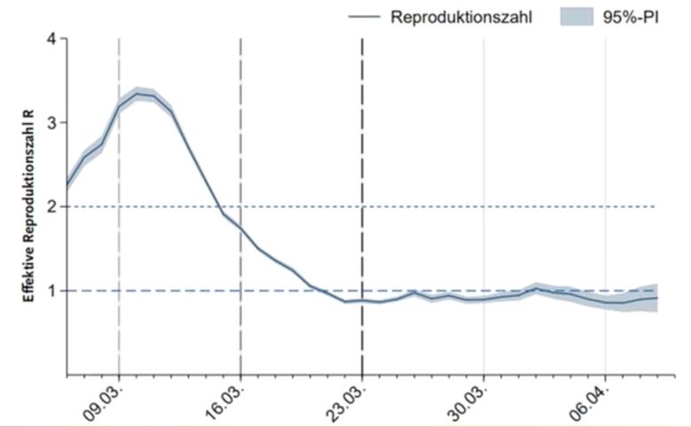 RKI reproduction rate